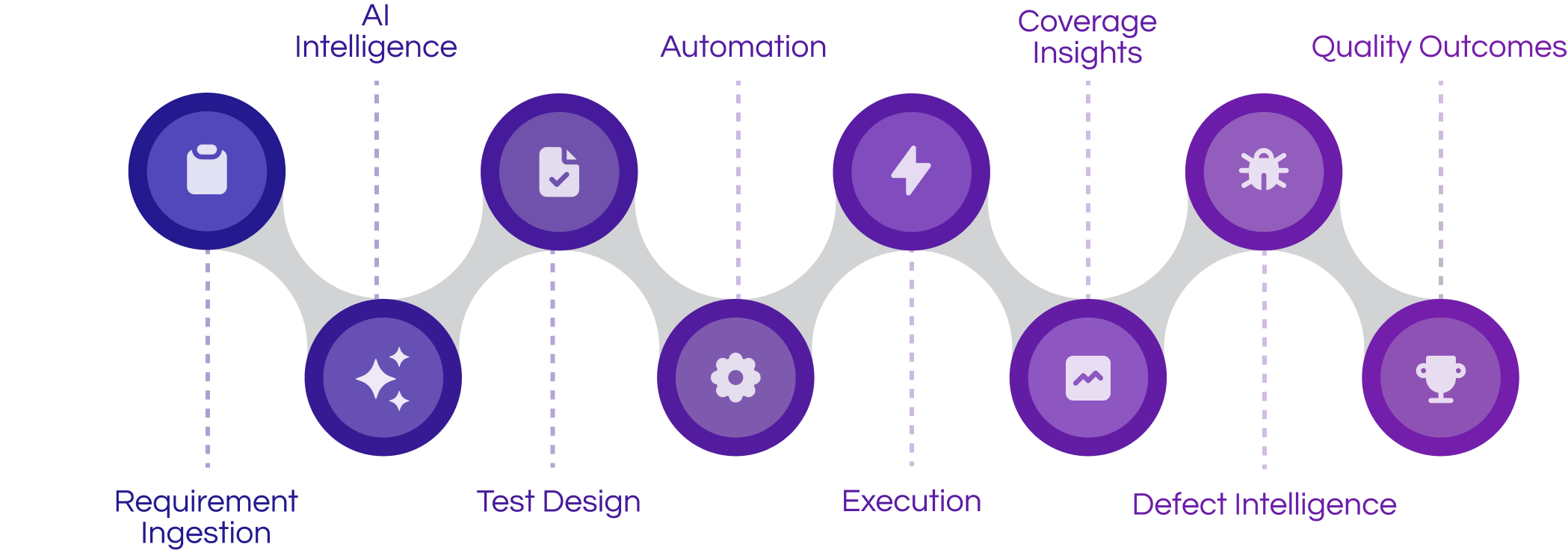 MouriQualAI eight-step autonomous quality engineering pipeline: requirements ingestion, test design, test generation, execution, defect detection, self-healing, reporting, and continuous optimization